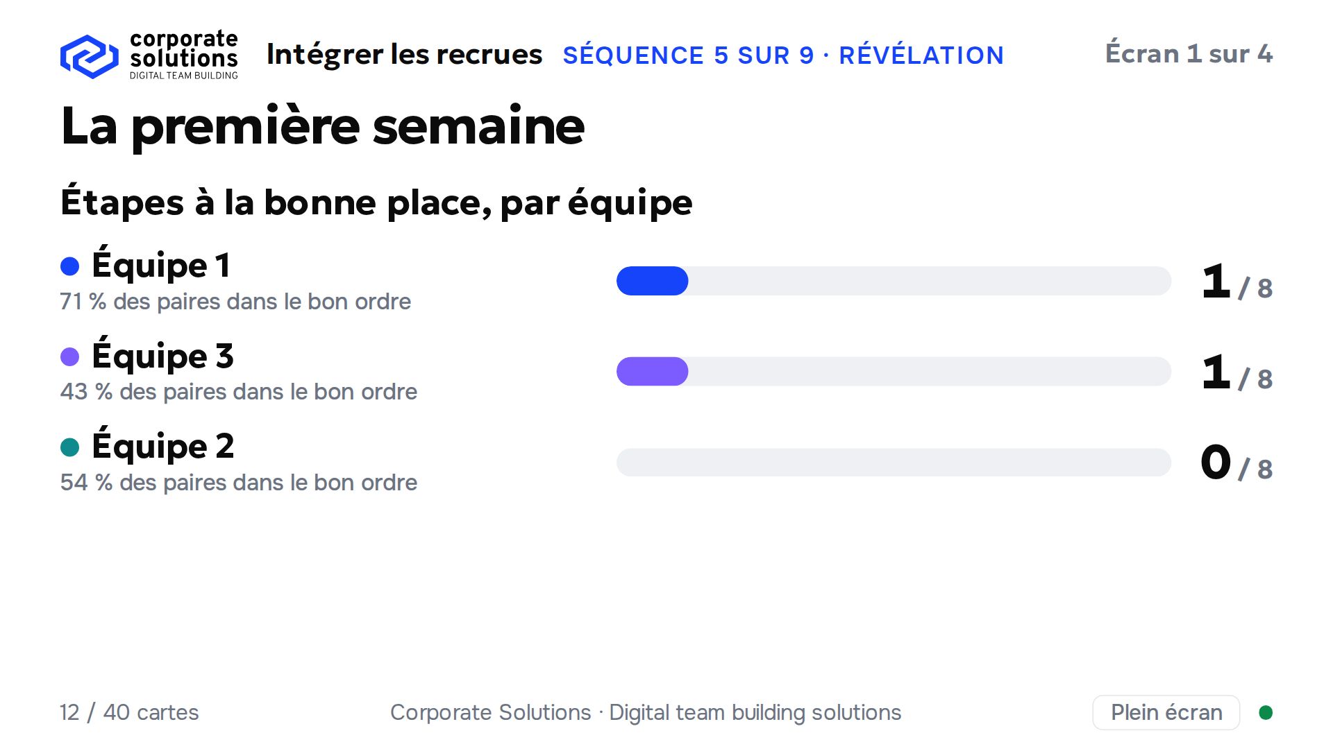 L'écran projeté